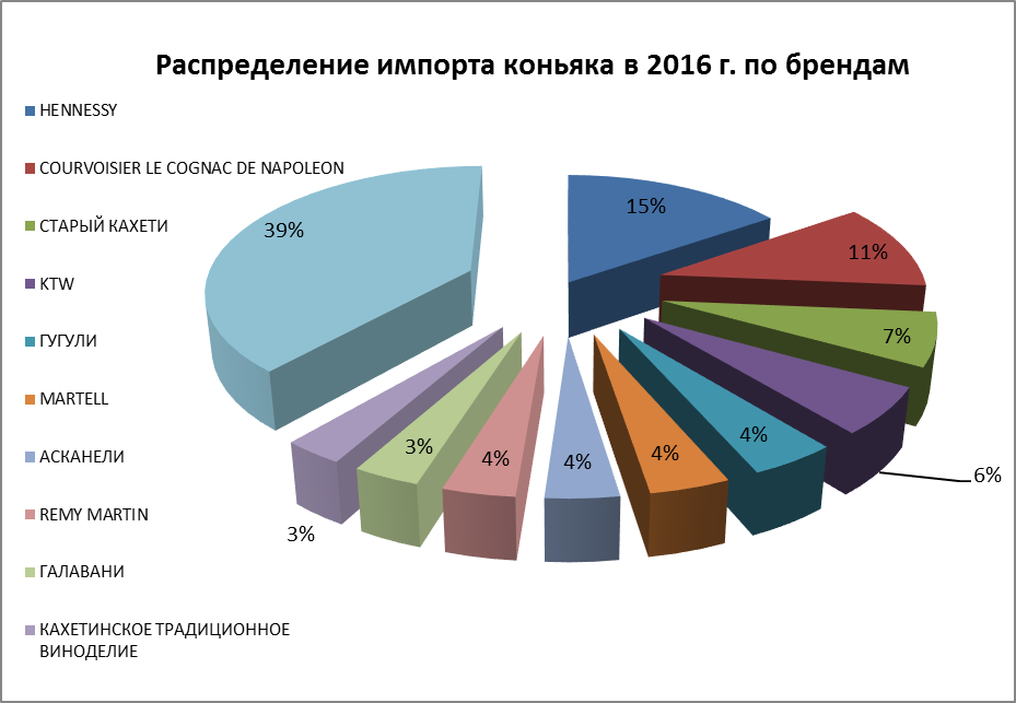 Распределение импорта коньяка по брендам в 2016г